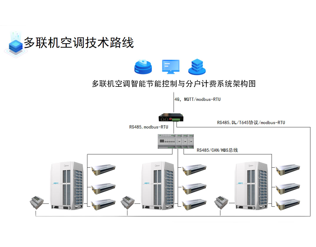 多聯(lián)機(jī)空調(diào)智能節(jié)能控制與分戶計(jì)費(fèi)系統(tǒng)架構(gòu)