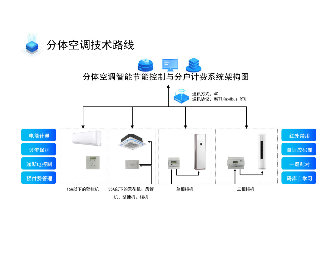 分體空調(diào)智能節(jié)能控制與分戶計(jì)費(fèi)系統(tǒng)架構(gòu)圖