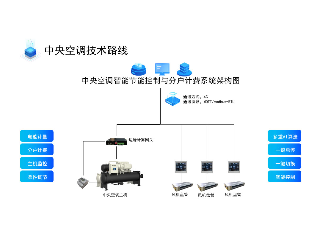 中央空調(diào)智能節(jié)能控制與分戶計(jì)費(fèi)系統(tǒng)架構(gòu)圖